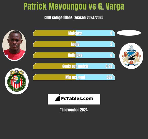 Patrick Mevoungou vs G. Varga h2h player stats