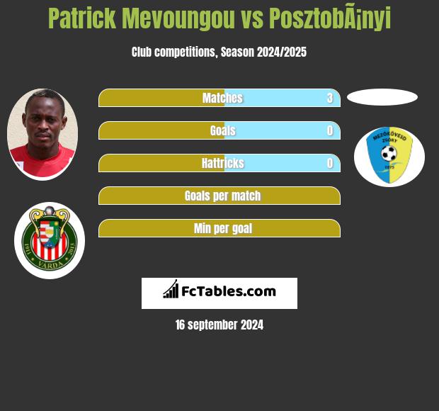 Patrick Mevoungou vs PosztobÃ¡nyi h2h player stats