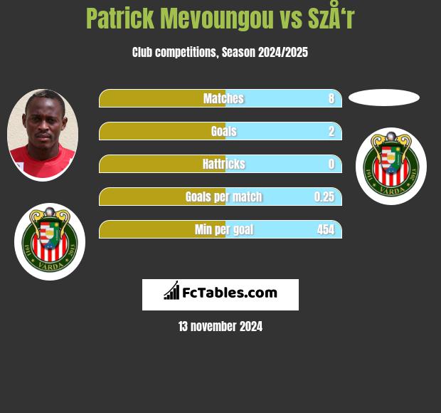 Patrick Mevoungou vs SzÅ‘r h2h player stats