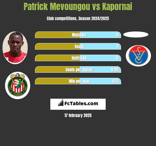 Patrick Mevoungou vs Kapornai h2h player stats