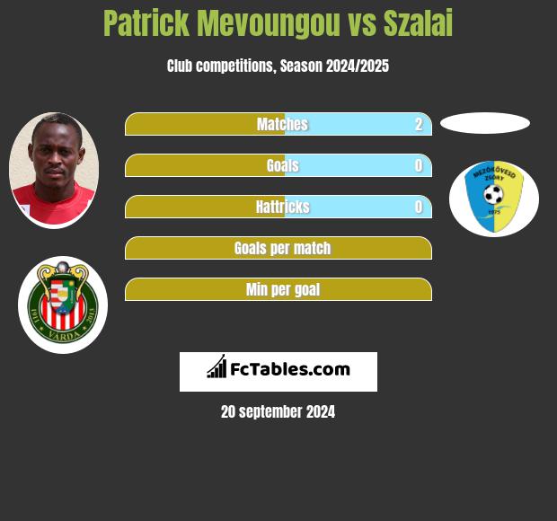 Patrick Mevoungou vs Szalai h2h player stats