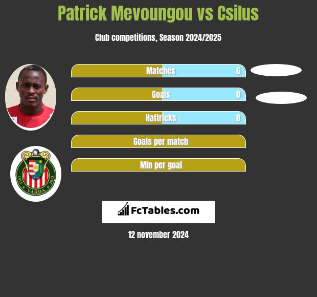 Patrick Mevoungou vs Csilus h2h player stats