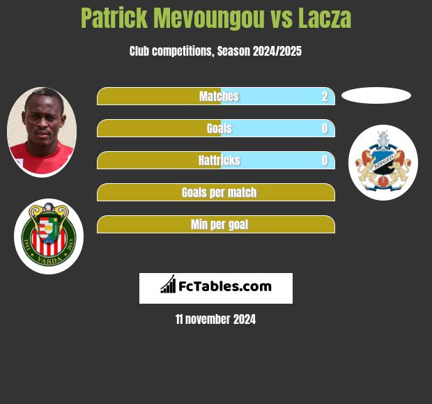 Patrick Mevoungou vs Lacza h2h player stats