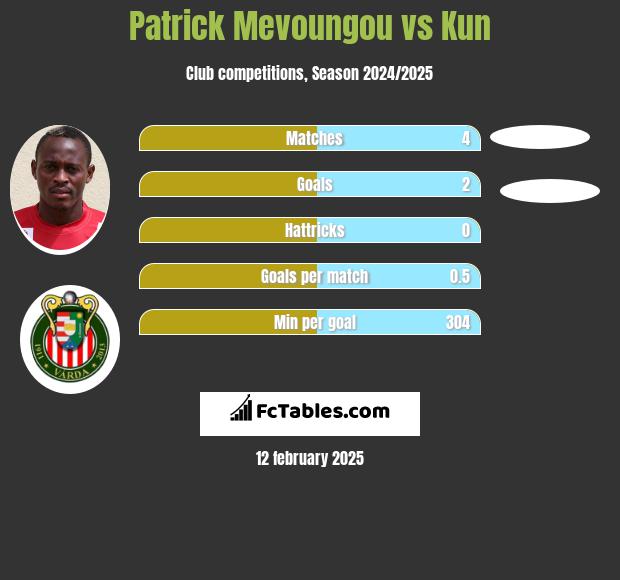 Patrick Mevoungou vs Kun h2h player stats