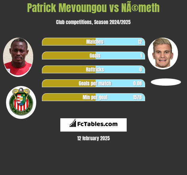 Patrick Mevoungou vs NÃ©meth h2h player stats