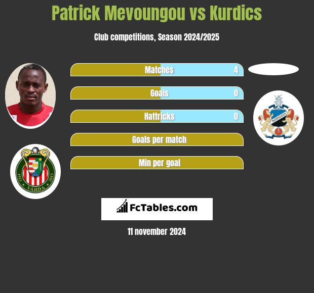 Patrick Mevoungou vs Kurdics h2h player stats