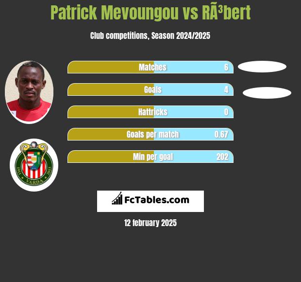 Patrick Mevoungou vs RÃ³bert h2h player stats