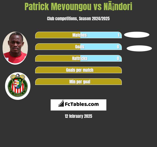 Patrick Mevoungou vs NÃ¡ndori h2h player stats