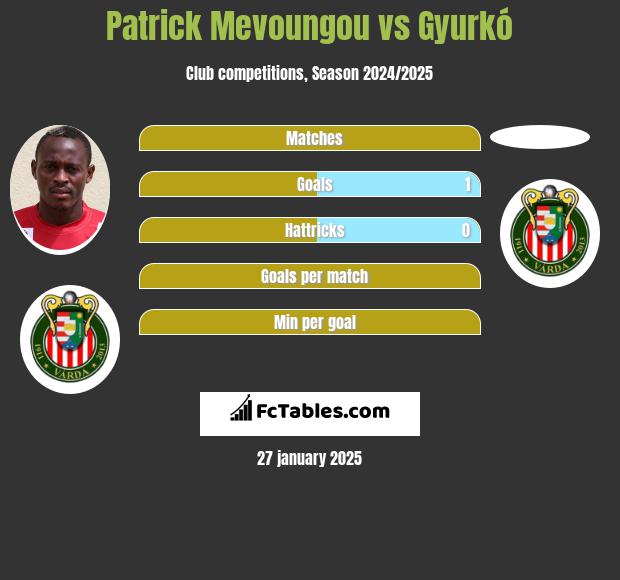 Patrick Mevoungou vs Gyurkó h2h player stats