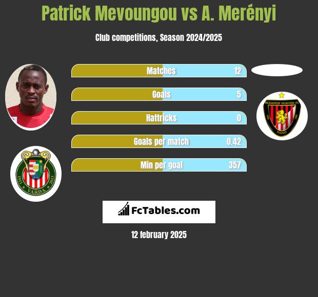 Patrick Mevoungou vs A. Merényi h2h player stats