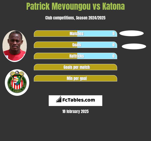 Patrick Mevoungou vs Katona h2h player stats