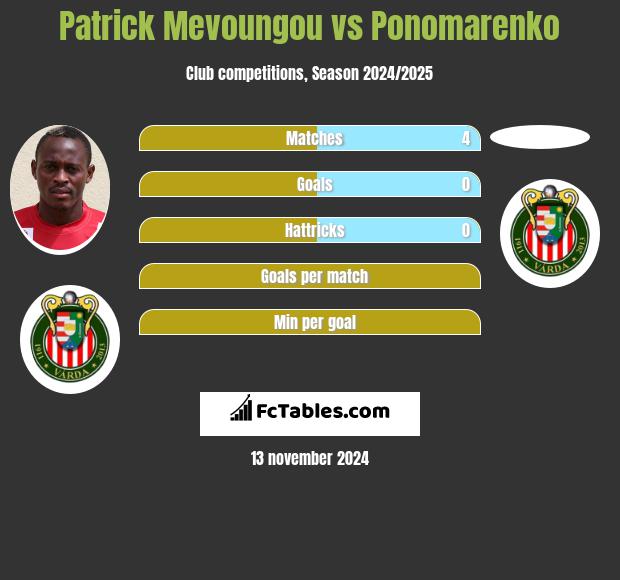 Patrick Mevoungou vs Ponomarenko h2h player stats