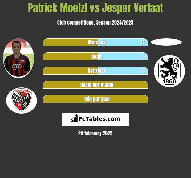 Patrick Moelzl vs Jesper Verlaat h2h player stats