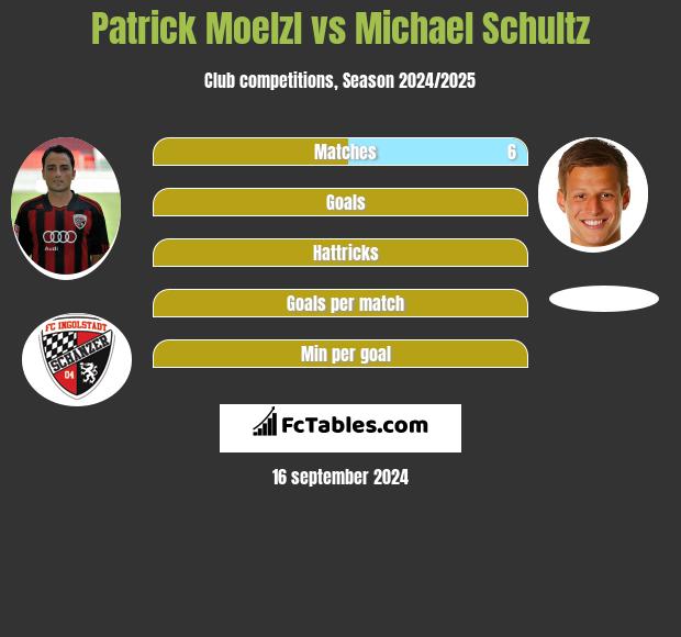 Patrick Moelzl vs Michael Schultz h2h player stats