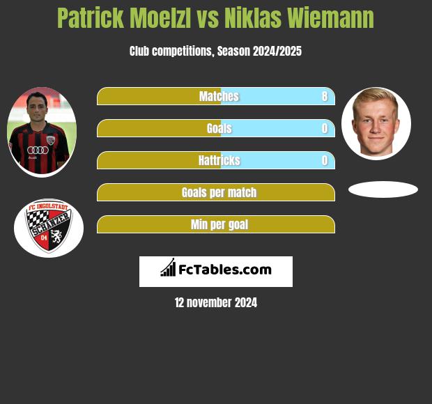 Patrick Moelzl vs Niklas Wiemann h2h player stats