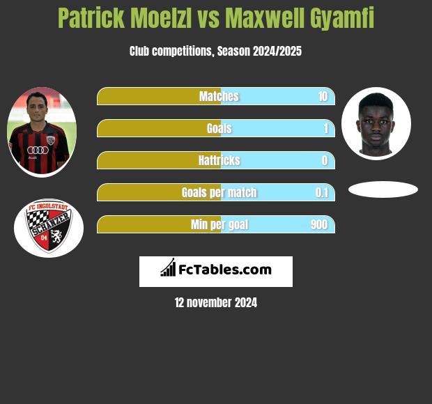 Patrick Moelzl vs Maxwell Gyamfi h2h player stats