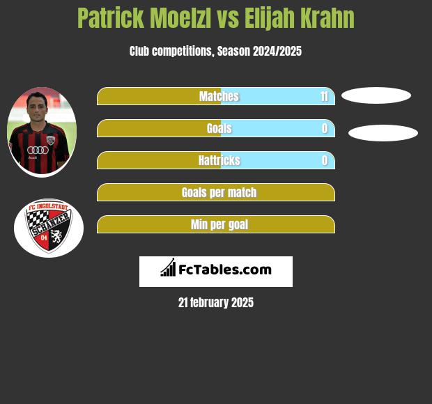 Patrick Moelzl vs Elijah Krahn h2h player stats