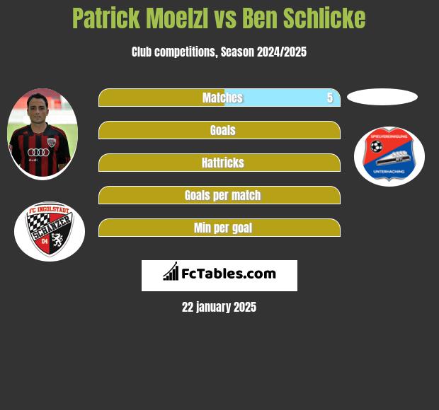 Patrick Moelzl vs Ben Schlicke h2h player stats