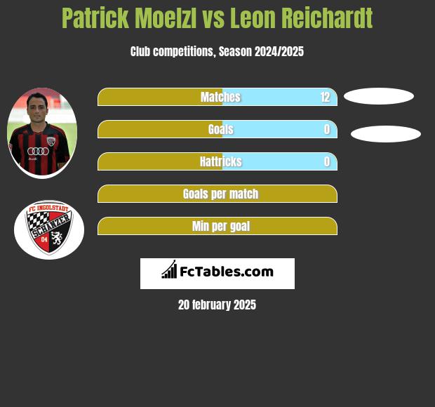 Patrick Moelzl vs Leon Reichardt h2h player stats