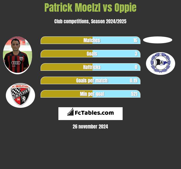 Patrick Moelzl vs Oppie h2h player stats