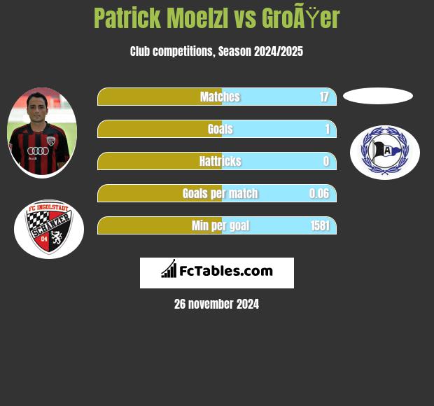 Patrick Moelzl vs GroÃŸer h2h player stats