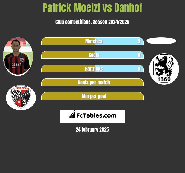 Patrick Moelzl vs Danhof h2h player stats