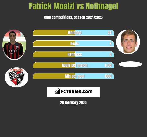 Patrick Moelzl vs Nothnagel h2h player stats