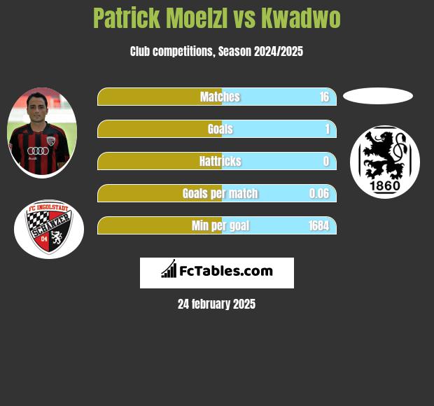 Patrick Moelzl vs Kwadwo h2h player stats