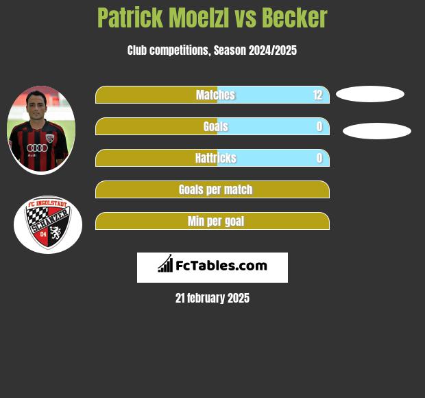 Patrick Moelzl vs Becker h2h player stats