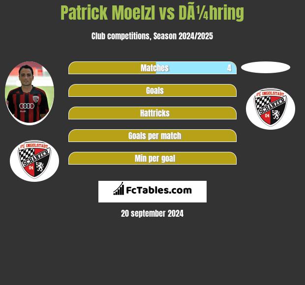 Patrick Moelzl vs DÃ¼hring h2h player stats