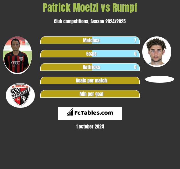 Patrick Moelzl vs Rumpf h2h player stats