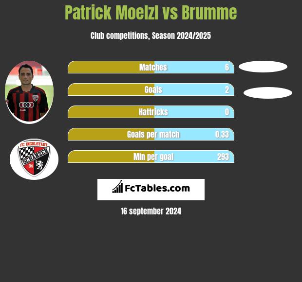 Patrick Moelzl vs Brumme h2h player stats