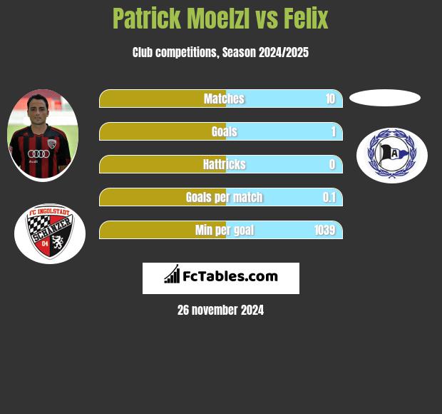 Patrick Moelzl vs Felix h2h player stats