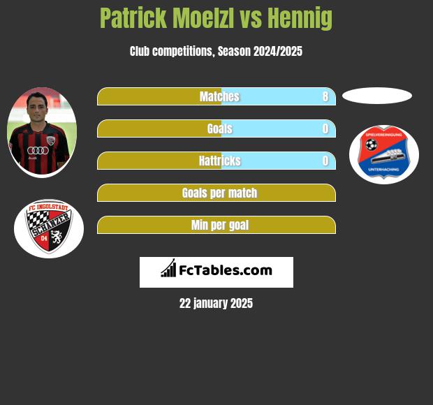 Patrick Moelzl vs Hennig h2h player stats