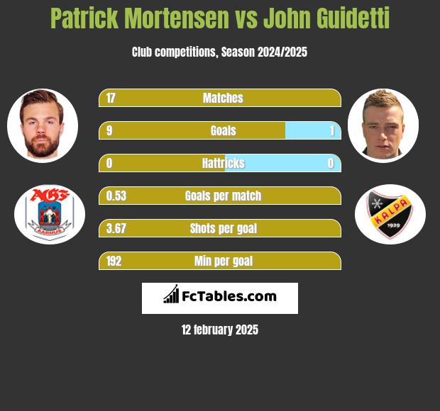 Patrick Mortensen vs John Guidetti h2h player stats