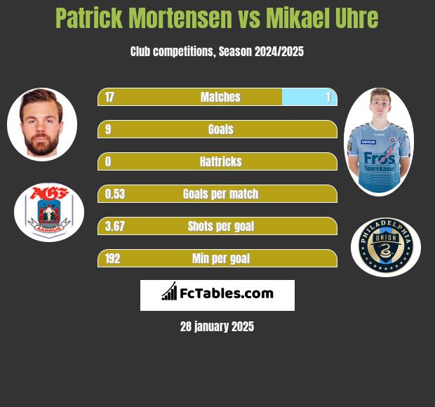 Patrick Mortensen vs Mikael Uhre h2h player stats