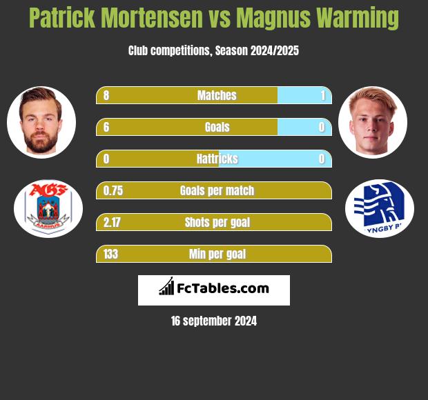 Patrick Mortensen vs Magnus Warming h2h player stats