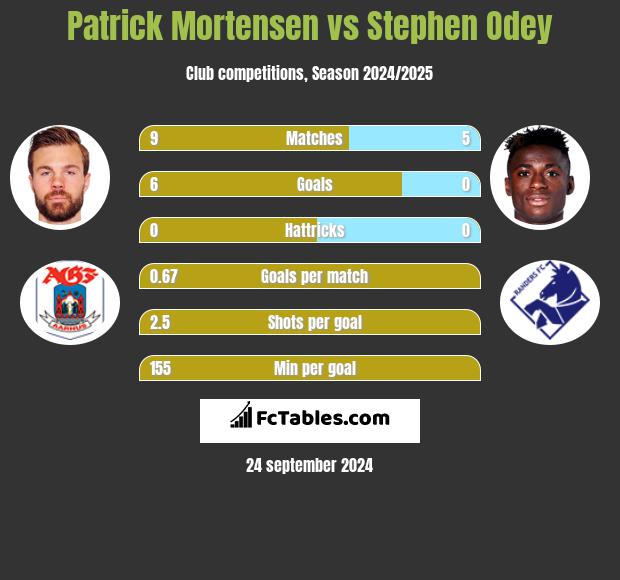 Patrick Mortensen vs Stephen Odey h2h player stats