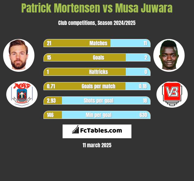 Patrick Mortensen vs Musa Juwara h2h player stats