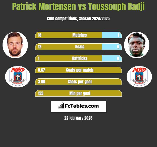 Patrick Mortensen vs Youssouph Badji h2h player stats