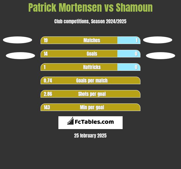 Patrick Mortensen vs Shamoun h2h player stats