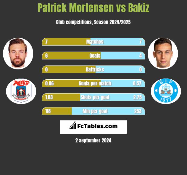 Patrick Mortensen vs Bakiz h2h player stats