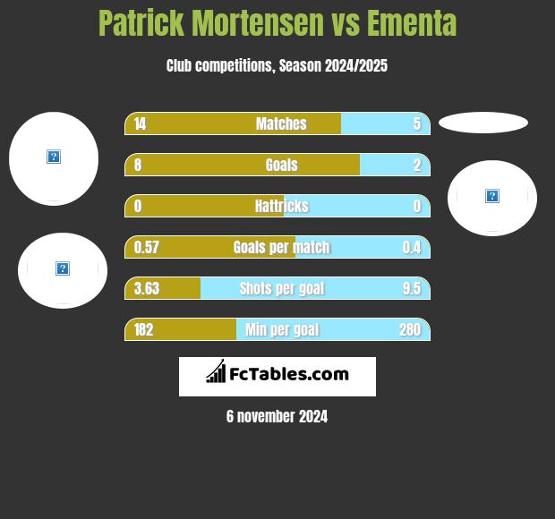 Patrick Mortensen vs Ementa h2h player stats