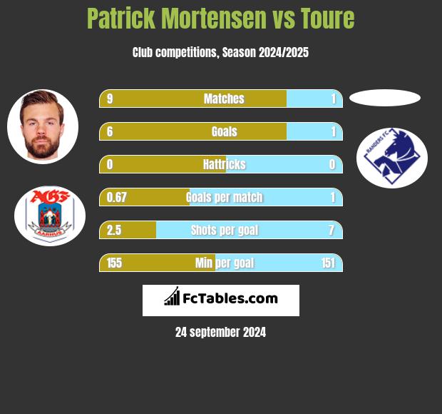 Patrick Mortensen vs Toure h2h player stats