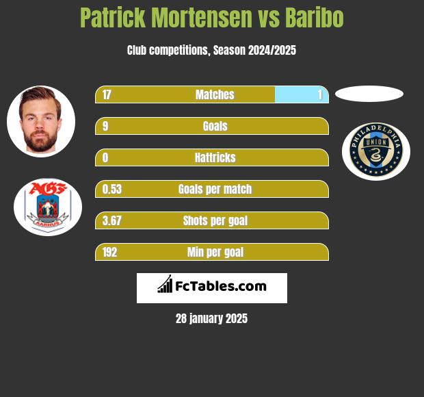 Patrick Mortensen vs Baribo h2h player stats