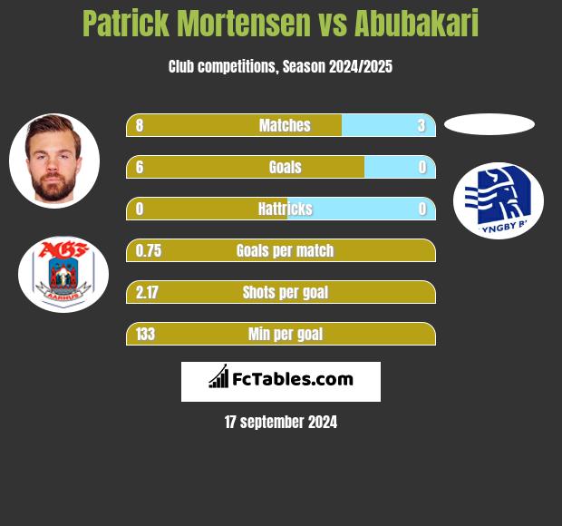 Patrick Mortensen vs Abubakari h2h player stats