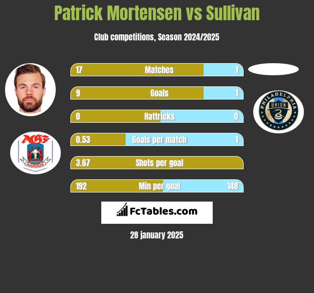 Patrick Mortensen vs Sullivan h2h player stats