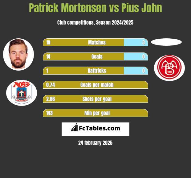 Patrick Mortensen vs Pius John h2h player stats