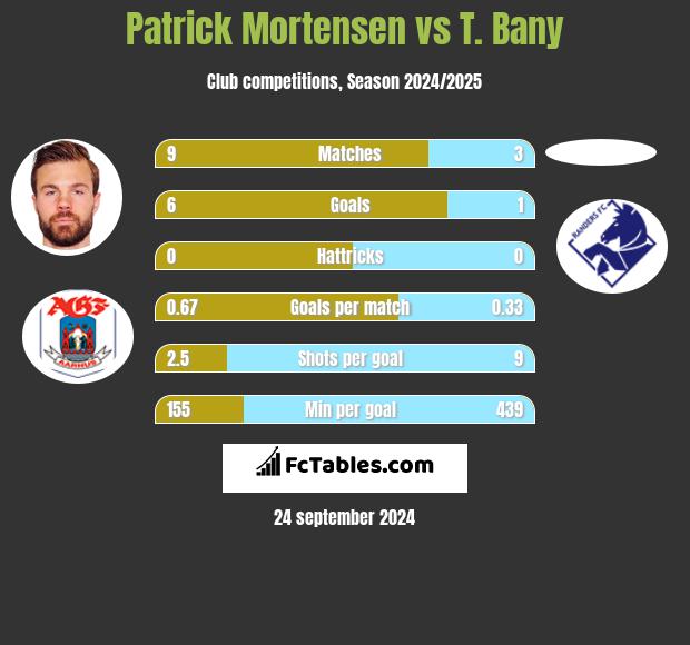 Patrick Mortensen vs T. Bany h2h player stats