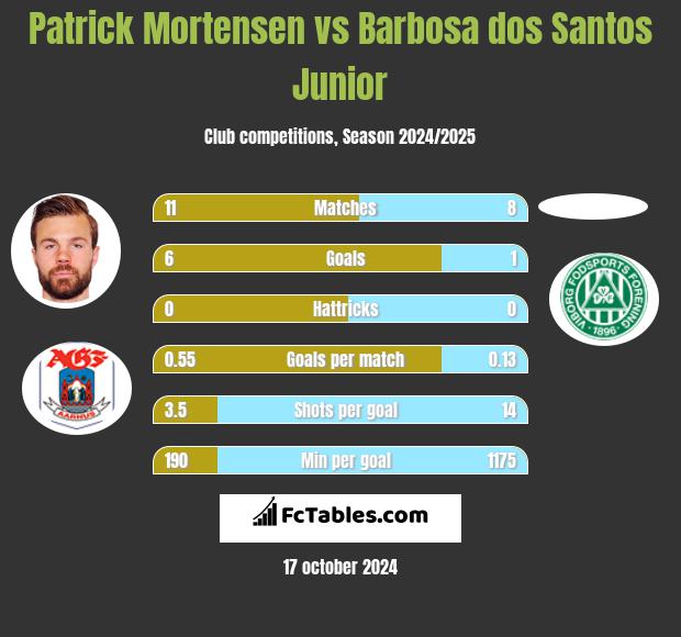 Patrick Mortensen vs Barbosa dos Santos Junior h2h player stats